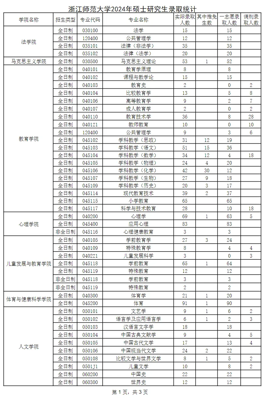 2024年浙江师范大学考研报录比