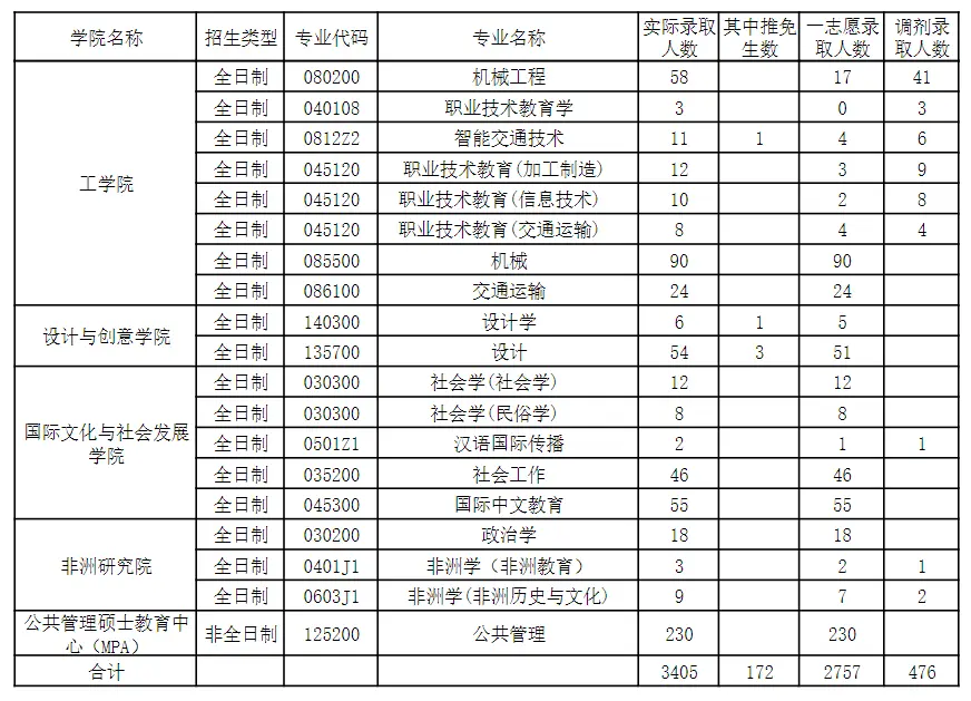 2024年浙江师范大学考研报录比