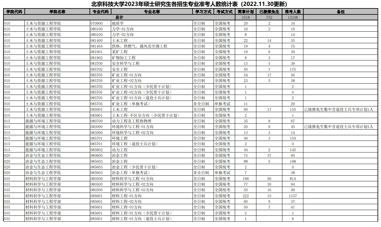 2023年北京科技大学考研报考情况