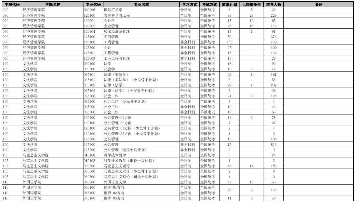2023年北京科技大学考研报考情况