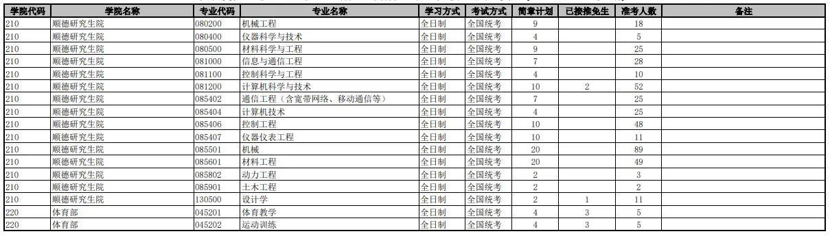 2023年北京科技大学考研报考情况