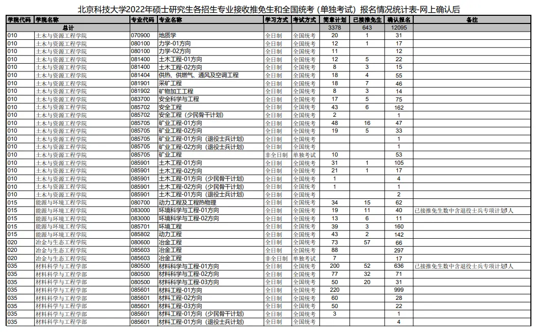 2022年北京科技大学考研报考情况