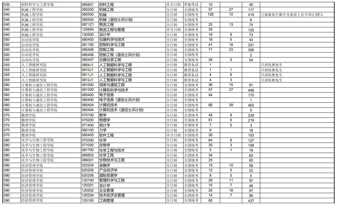 2022年北京科技大学考研报考情况