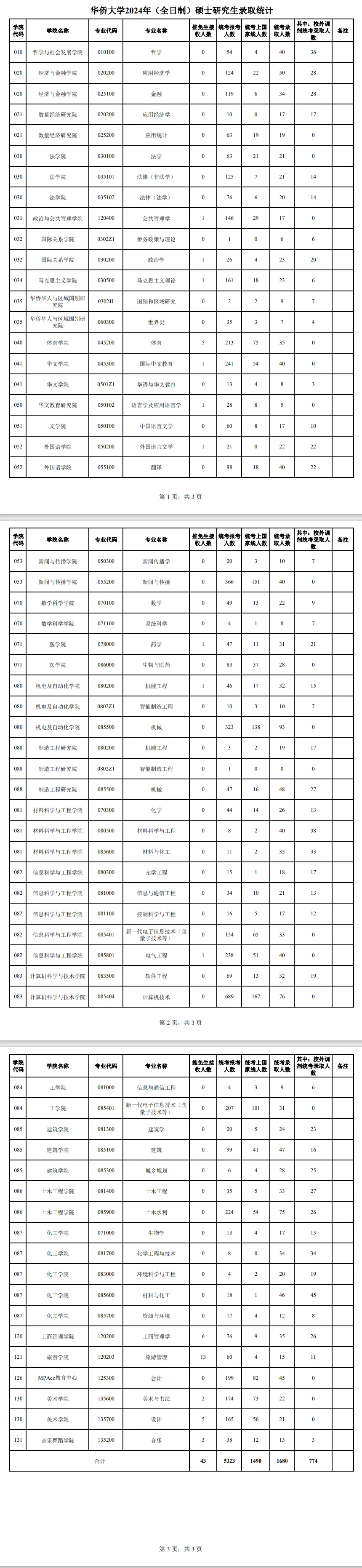 2024年华侨大学考研报录比