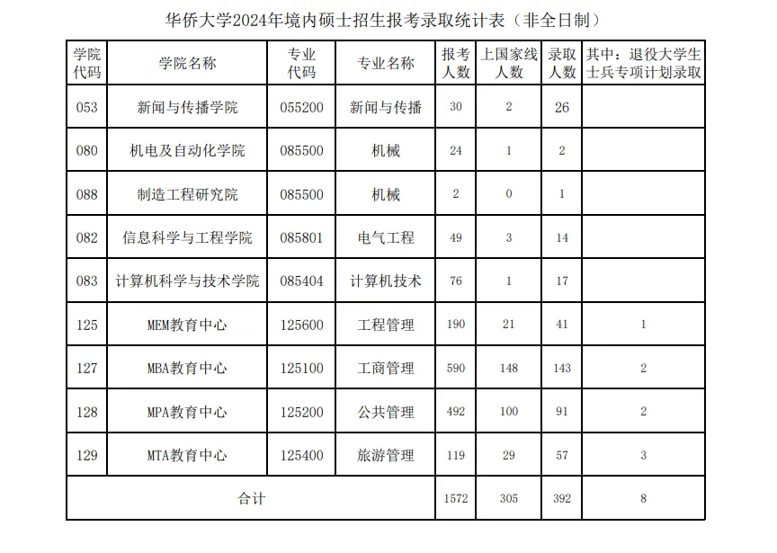 2024年华侨大学考研报录比