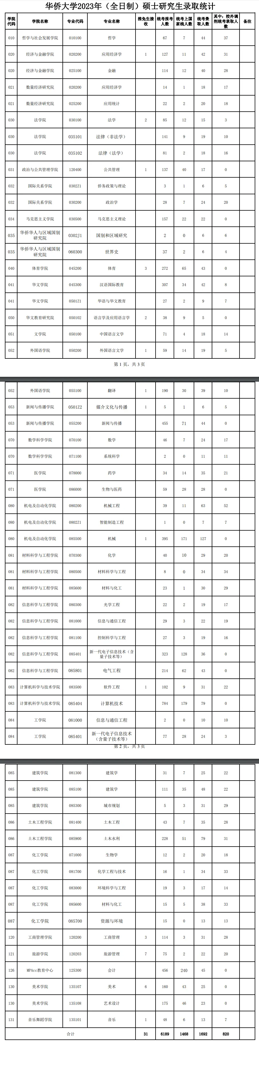 2023年华侨大学考研报录比