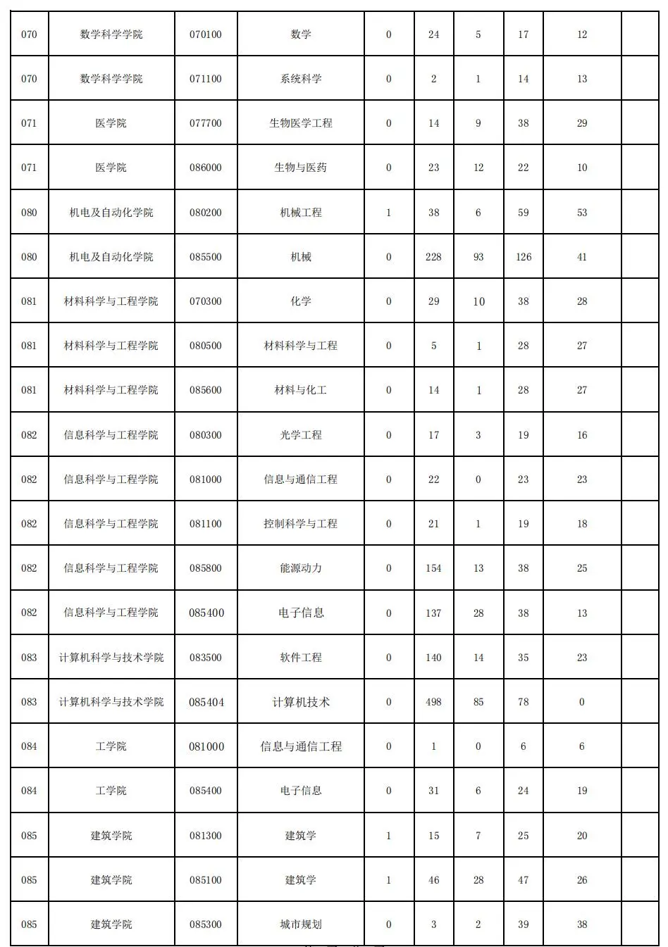 2022年华侨大学考研报录比