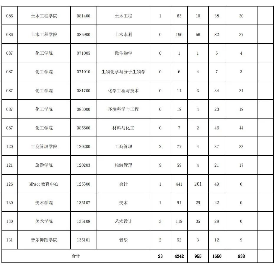2022年华侨大学考研报录比
