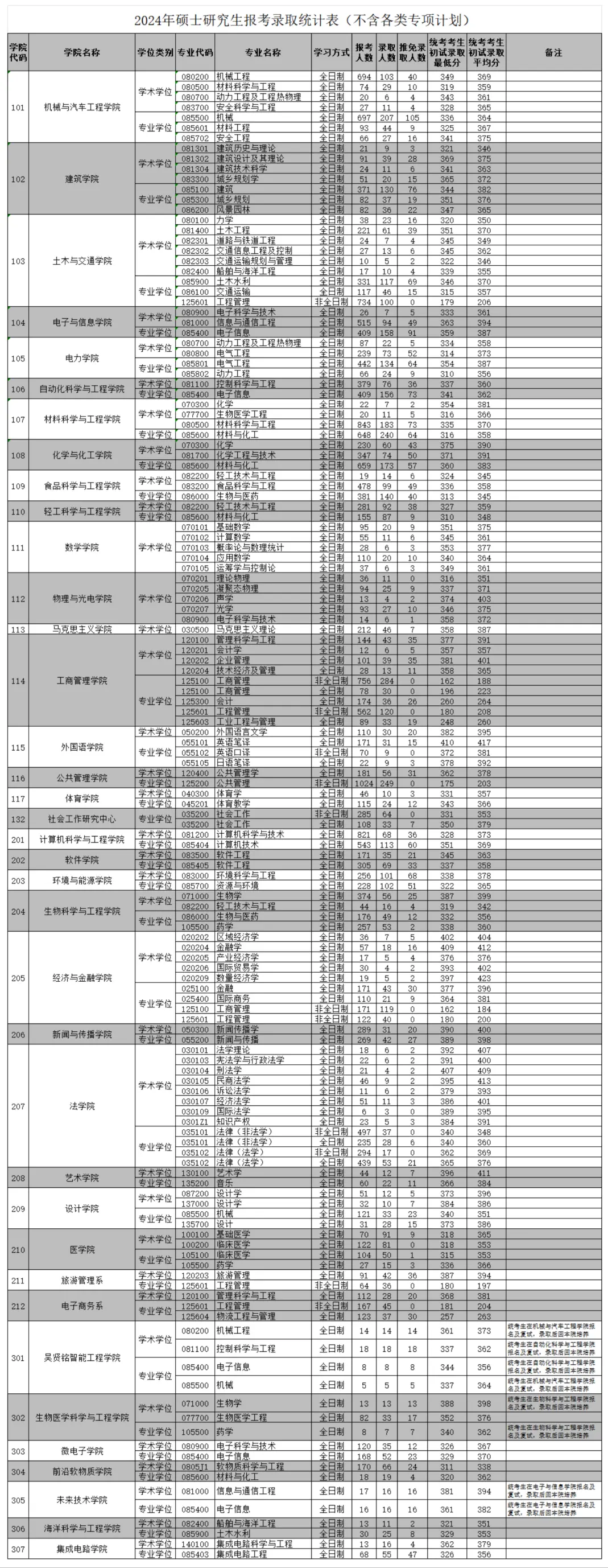 2024年华南理工大学考研报录比（学硕+专硕）