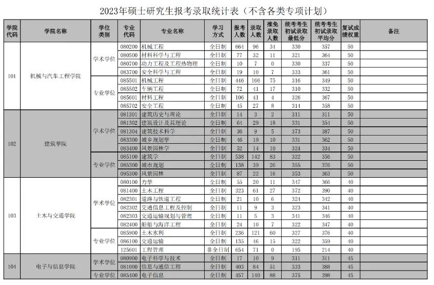 2023年华南理工大学考研报录比（学硕+专硕）
