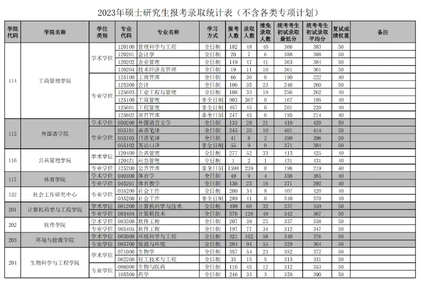 2023年华南理工大学考研报录比（学硕+专硕）