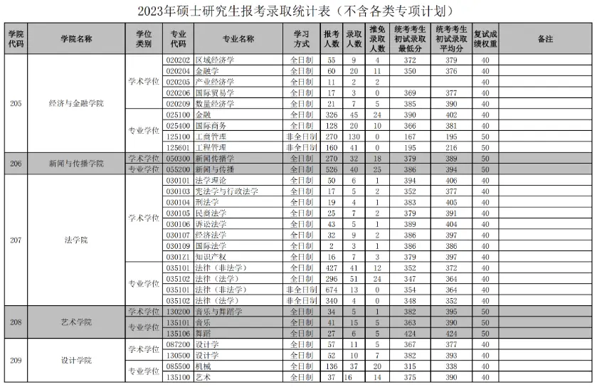 2023年华南理工大学考研报录比（学硕+专硕）