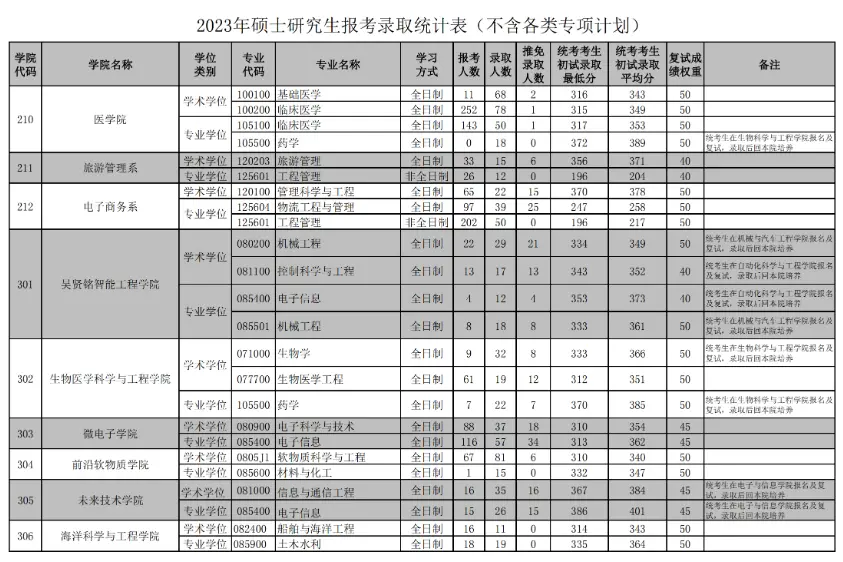 2023年华南理工大学考研报录比（学硕+专硕）