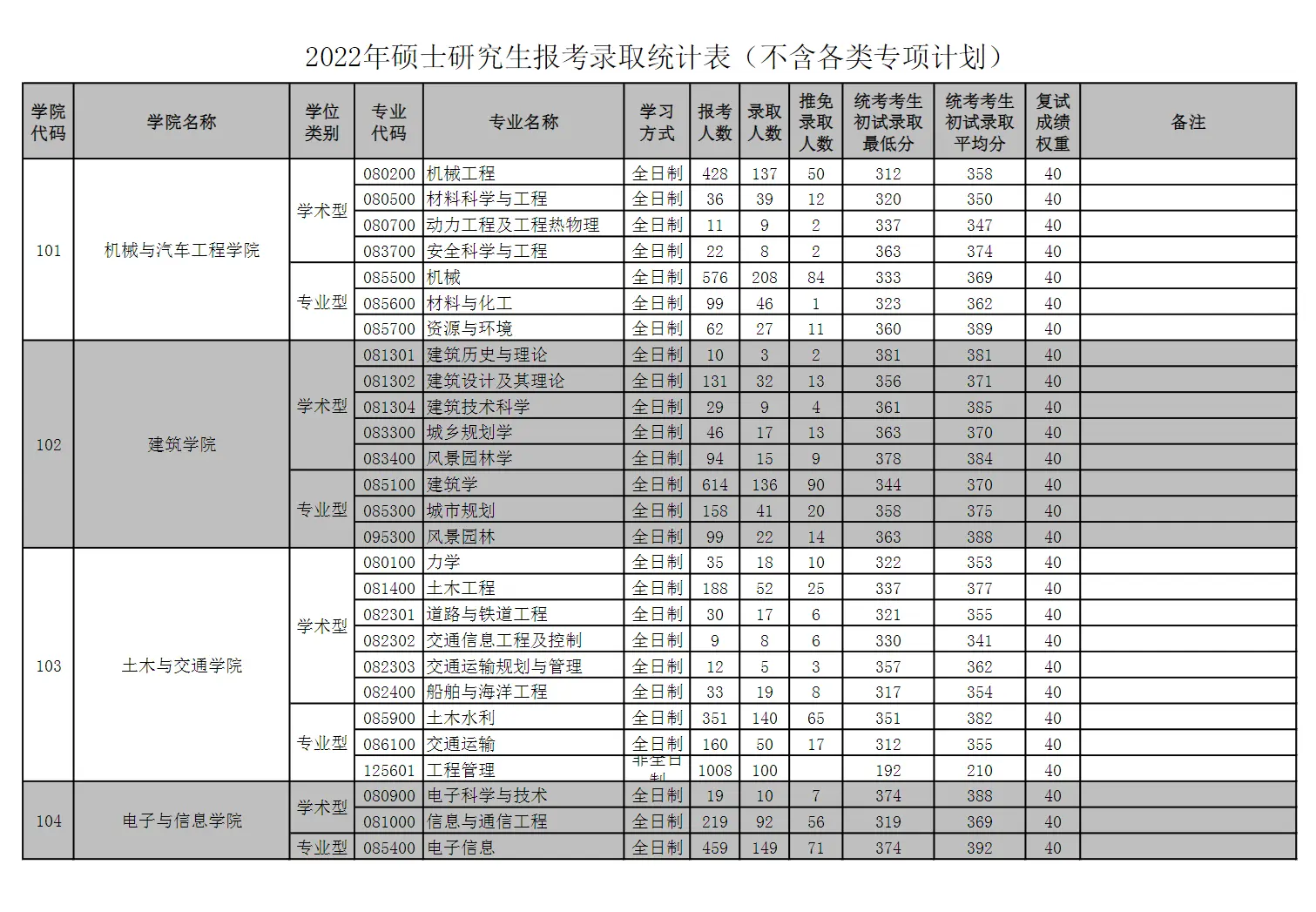 2022年华南理工大学考研报录比（学硕+专硕）