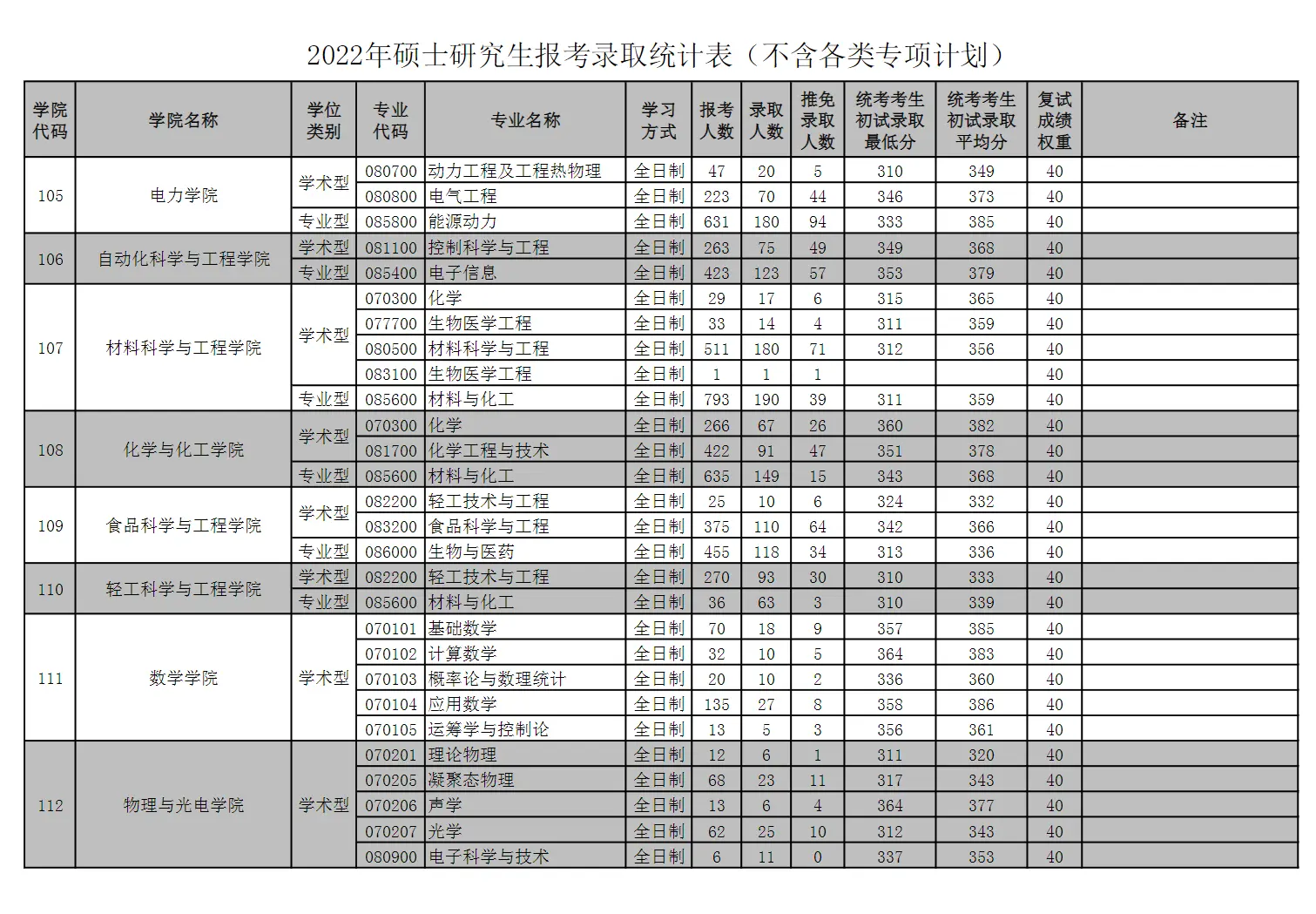 2022年华南理工大学考研报录比（学硕+专硕）