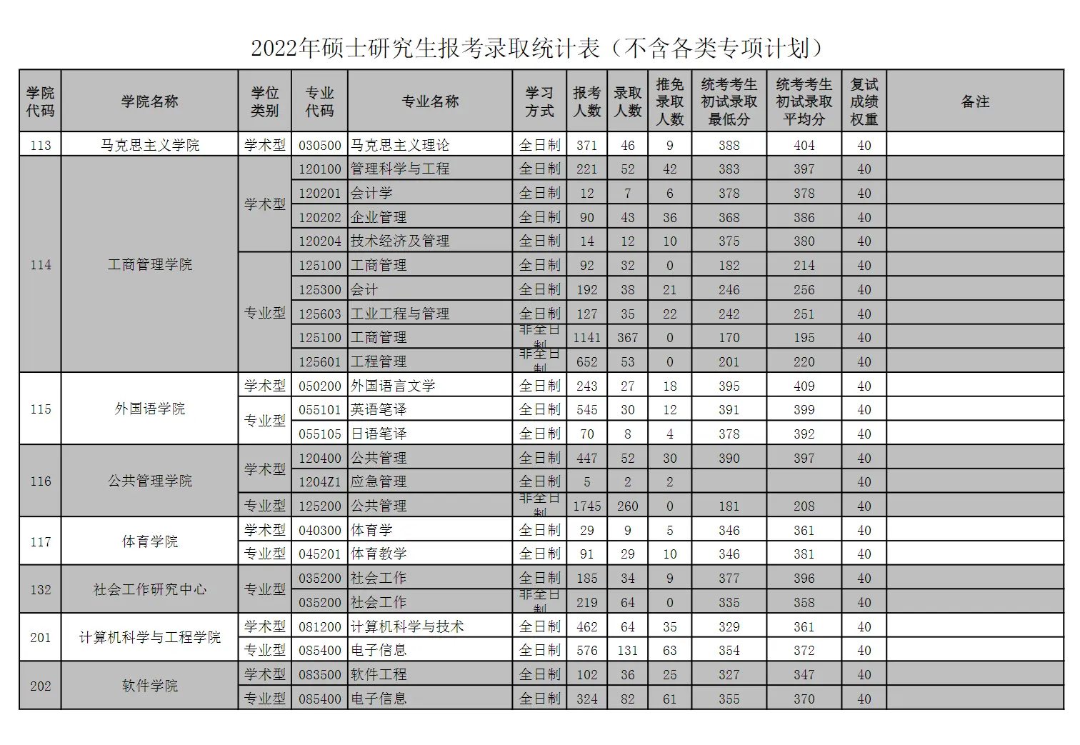 2022年华南理工大学考研报录比（学硕+专硕）
