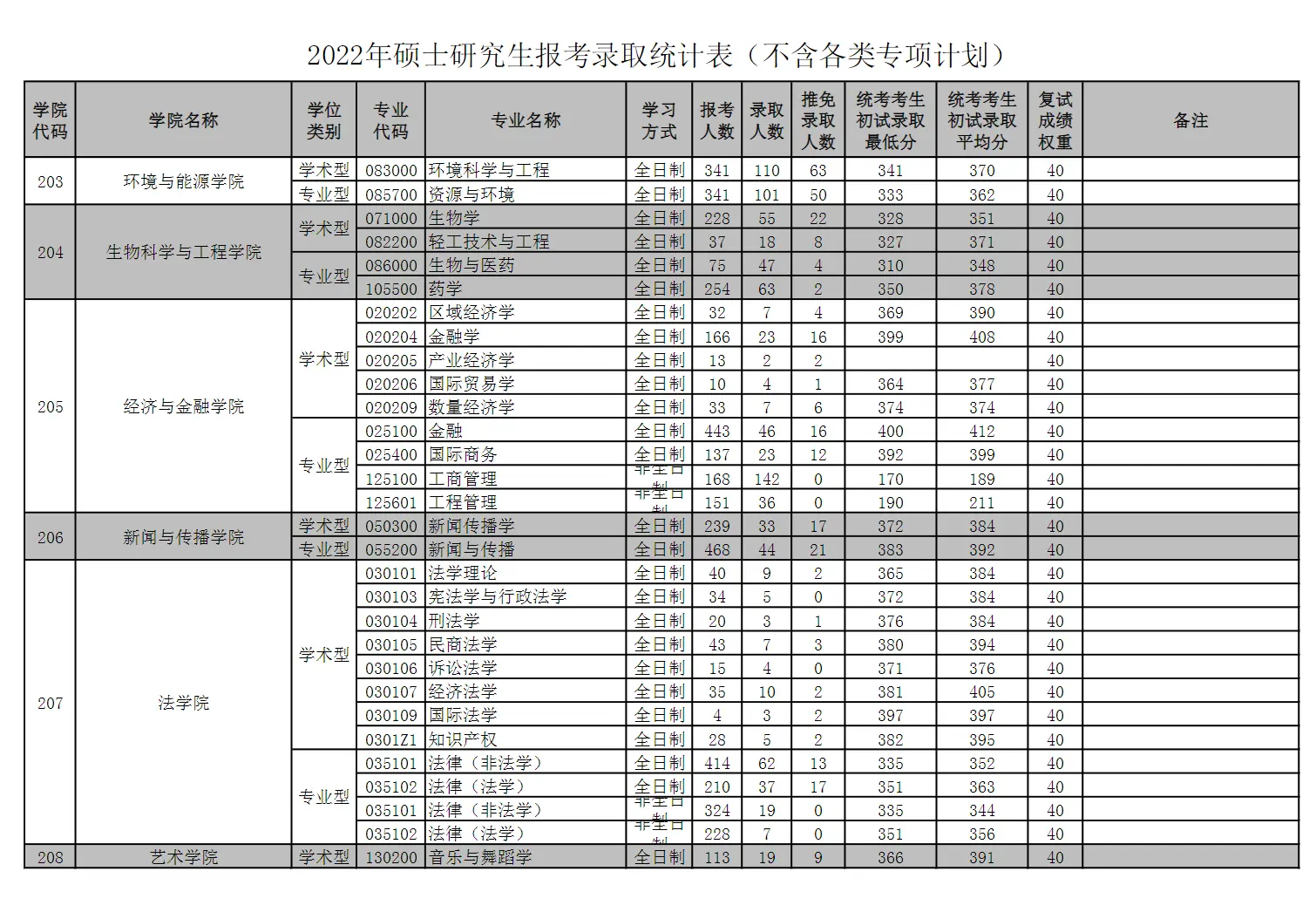 2022年华南理工大学考研报录比（学硕+专硕）