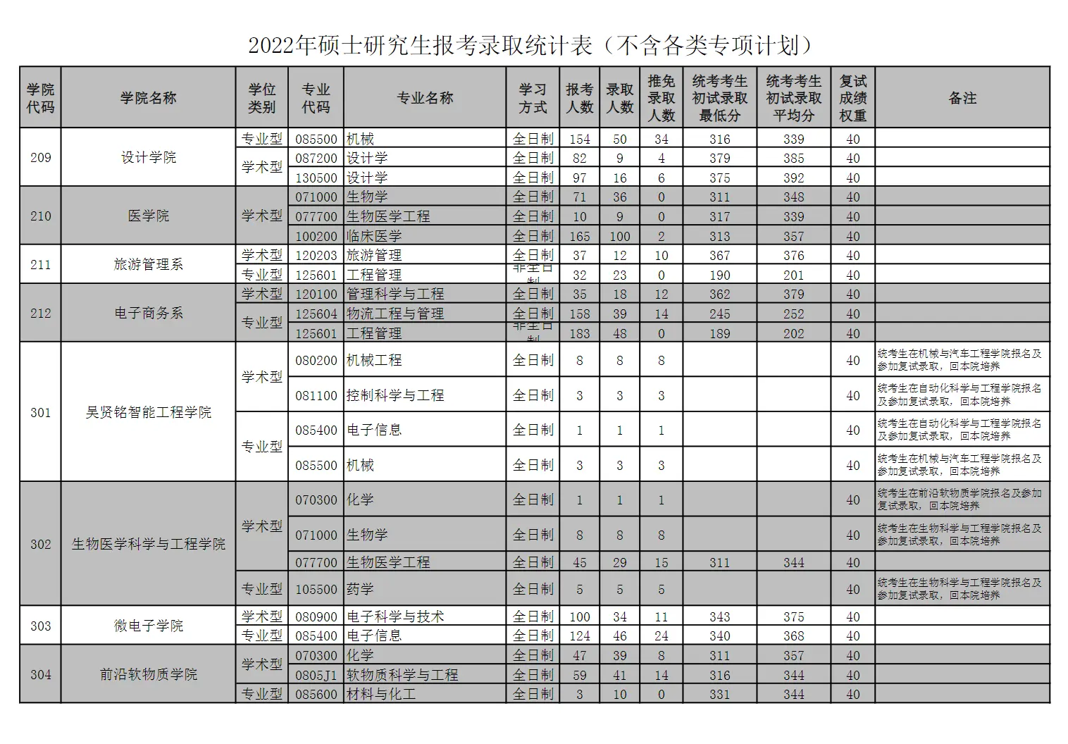 2022年华南理工大学考研报录比（学硕+专硕）