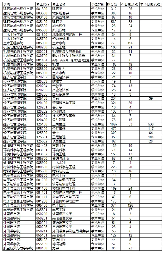 2023年同济大学考研报录比（学硕+专硕）