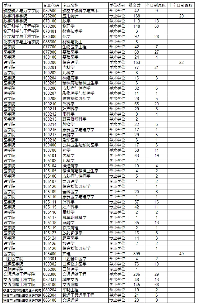 2023年同济大学考研报录比（学硕+专硕）