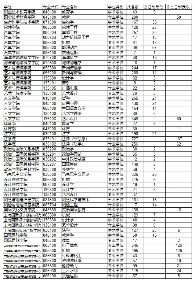 2023年同济大学考研报录比（学硕+专硕）