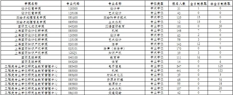 2022年同济大学考研报录比（学硕+专硕）