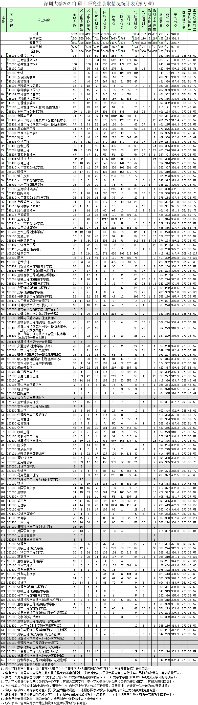 2022年深圳大学考研报录比 深圳大学2022年硕士研究生录取情况统计表