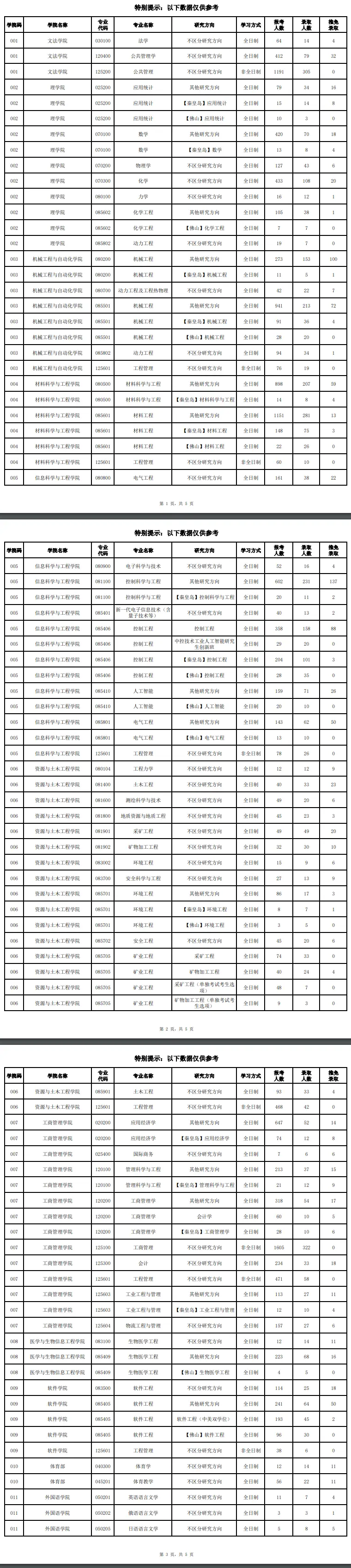 2024年东北大学考研报录比（学硕+专硕）