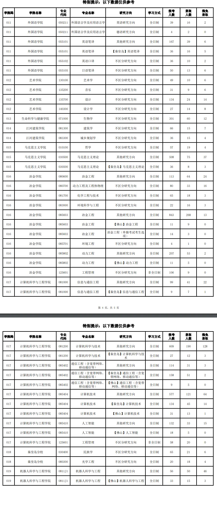 2024年东北大学考研报录比（学硕+专硕）