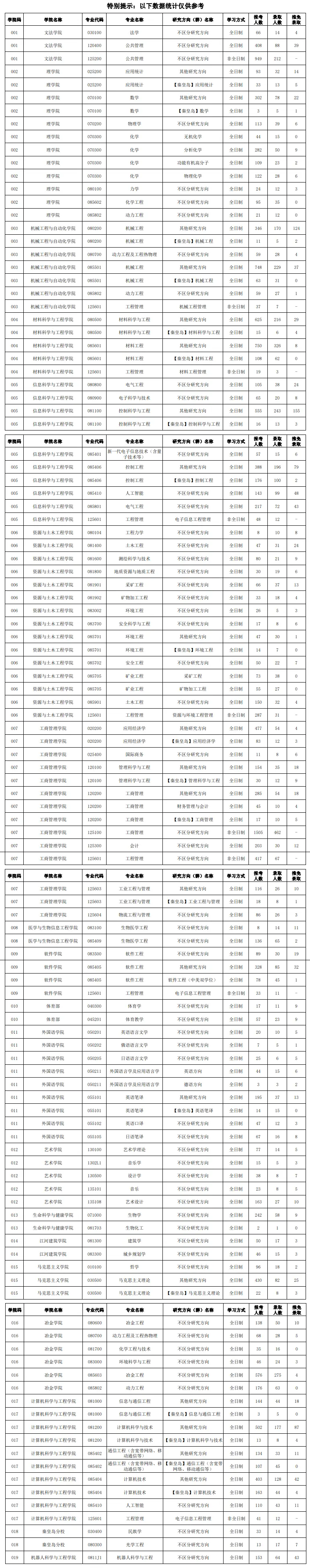2023年东北大学考研报录比（学硕+专硕） 2023年报考录取数据统计