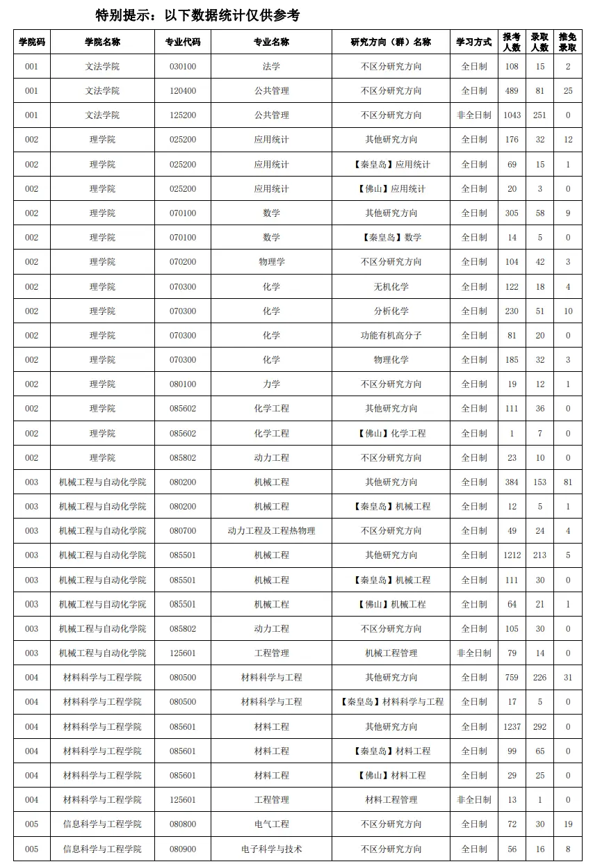 2022年东北大学考研报录比（学硕+专硕）