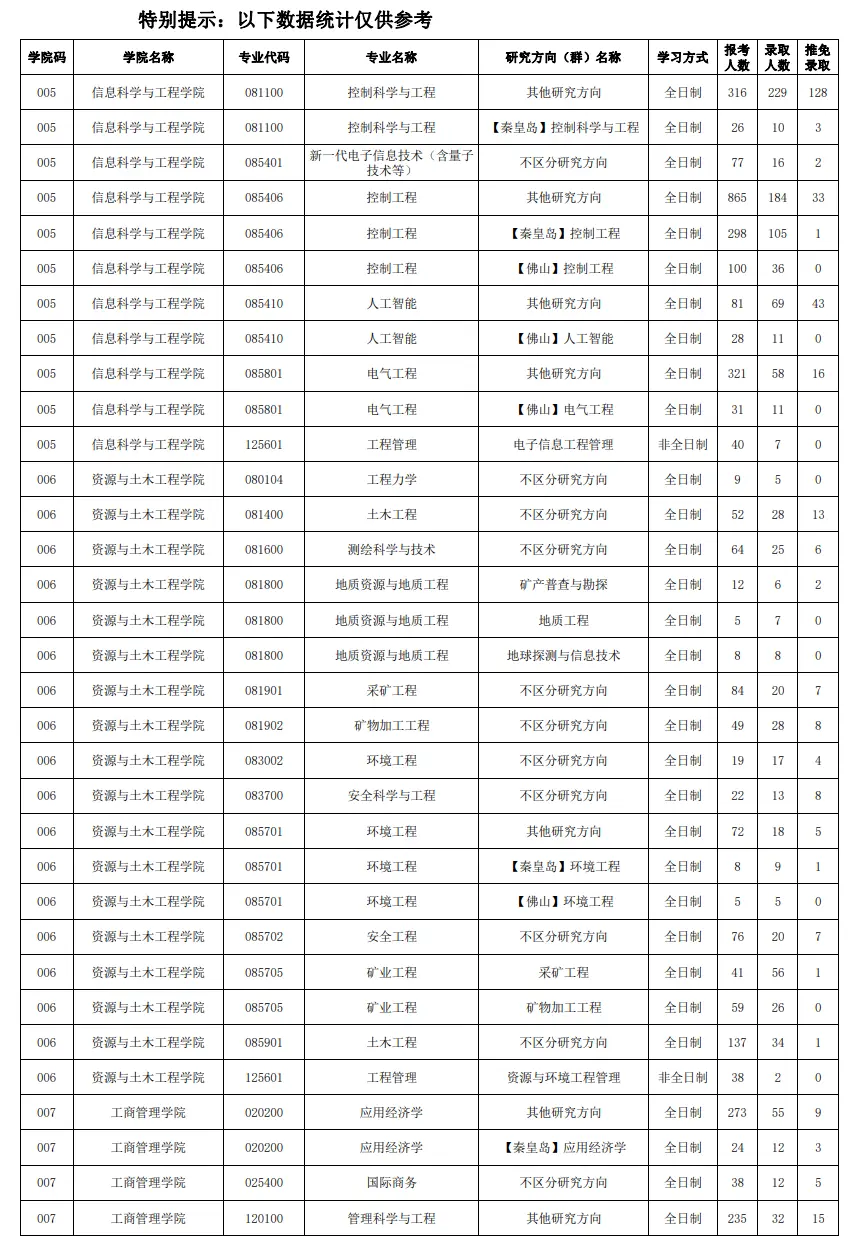 2022年东北大学考研报录比（学硕+专硕）