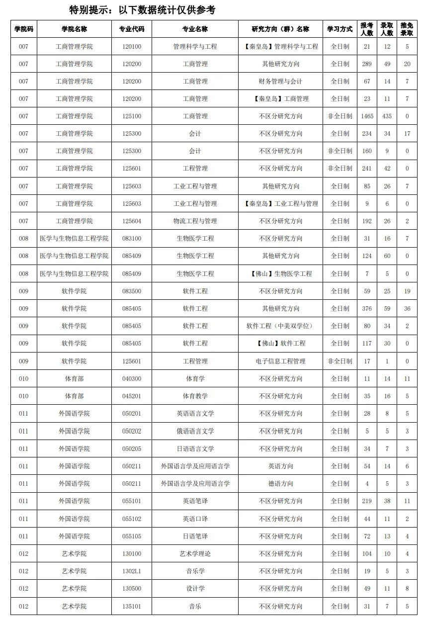 2022年东北大学考研报录比（学硕+专硕）