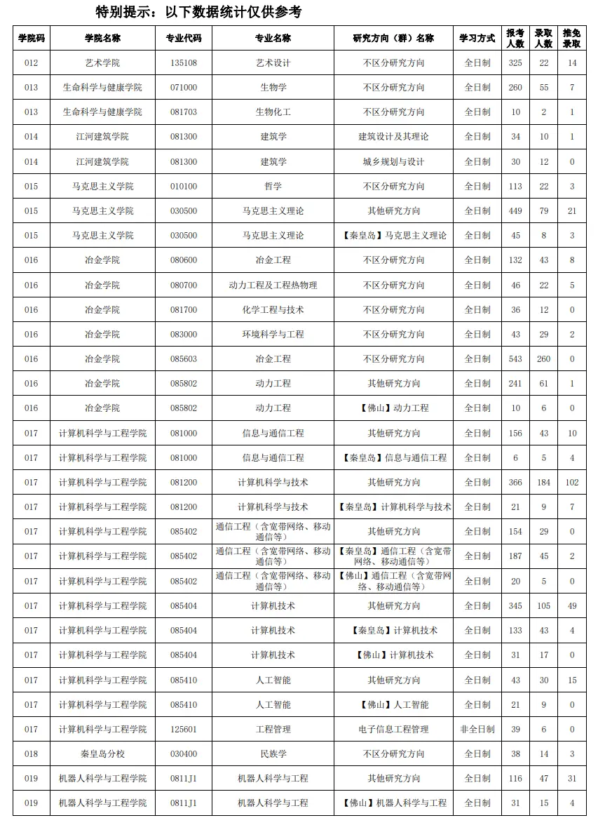 2022年东北大学考研报录比（学硕+专硕）