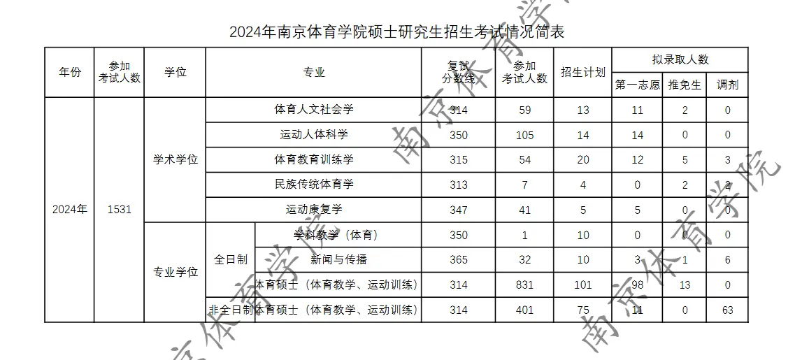 2024年南京体育学院考研报录比
