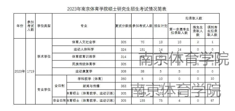 2023年南京体育学院考研报录比