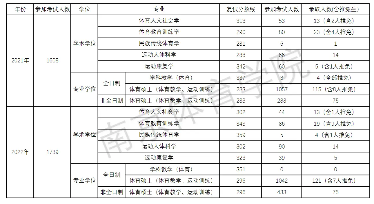 2021-2022年南京体育学院考研报录比