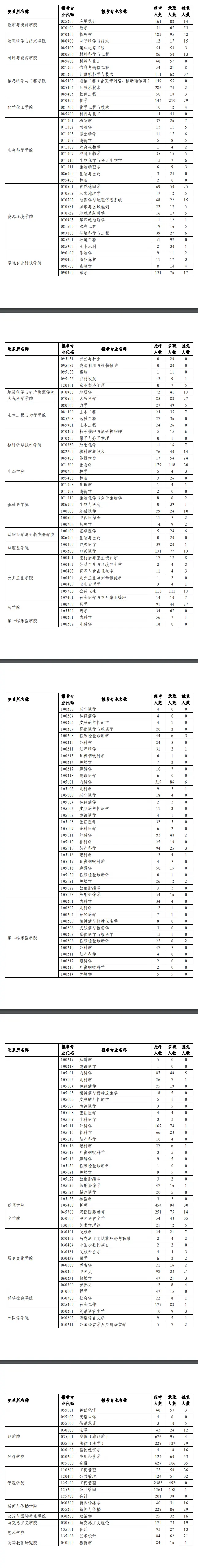 2023年兰州大学考研报录比