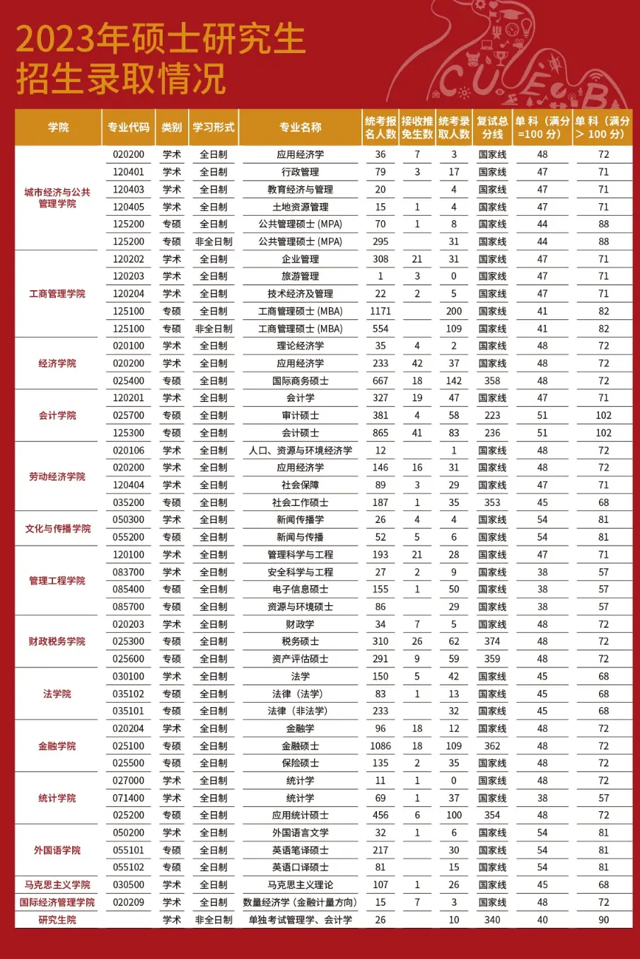 2023年首都经济贸易大学考研报录比