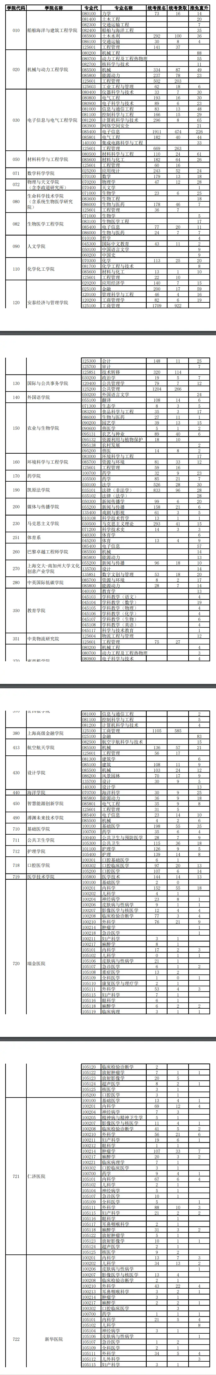 2024年上海交通大学考研报录比