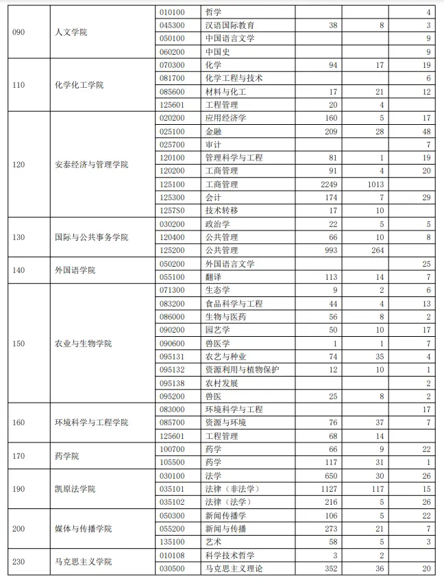 2023年上海交通大学考研报录比