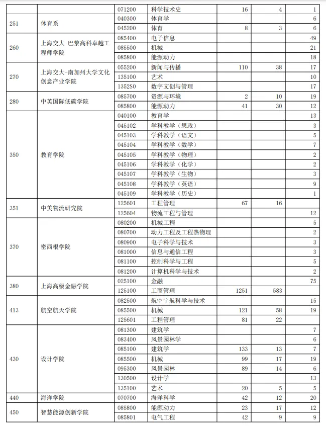 2023年上海交通大学考研报录比