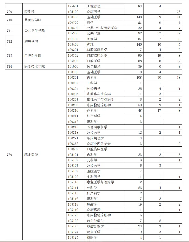 2023年上海交通大学考研报录比