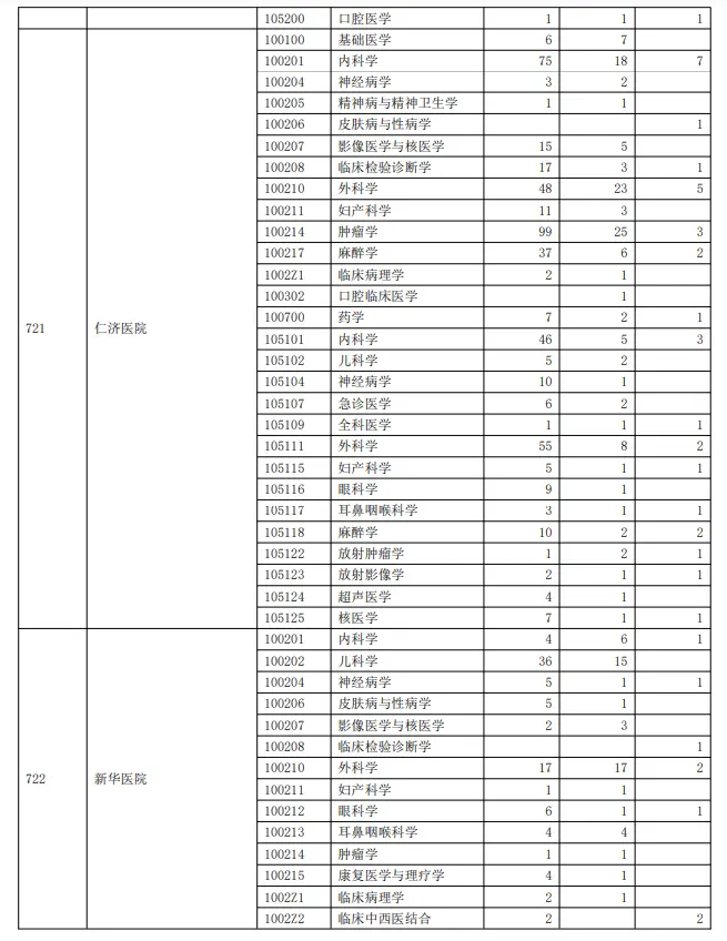2023年上海交通大学考研报录比