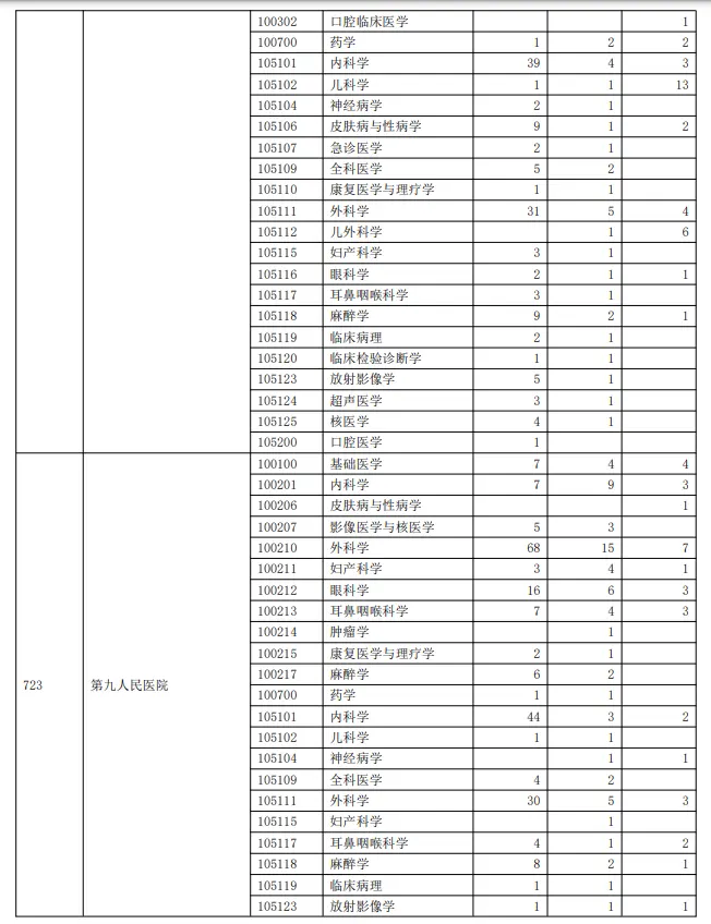 2023年上海交通大学考研报录比