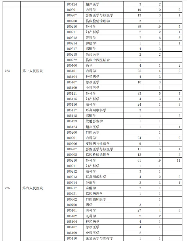 2023年上海交通大学考研报录比