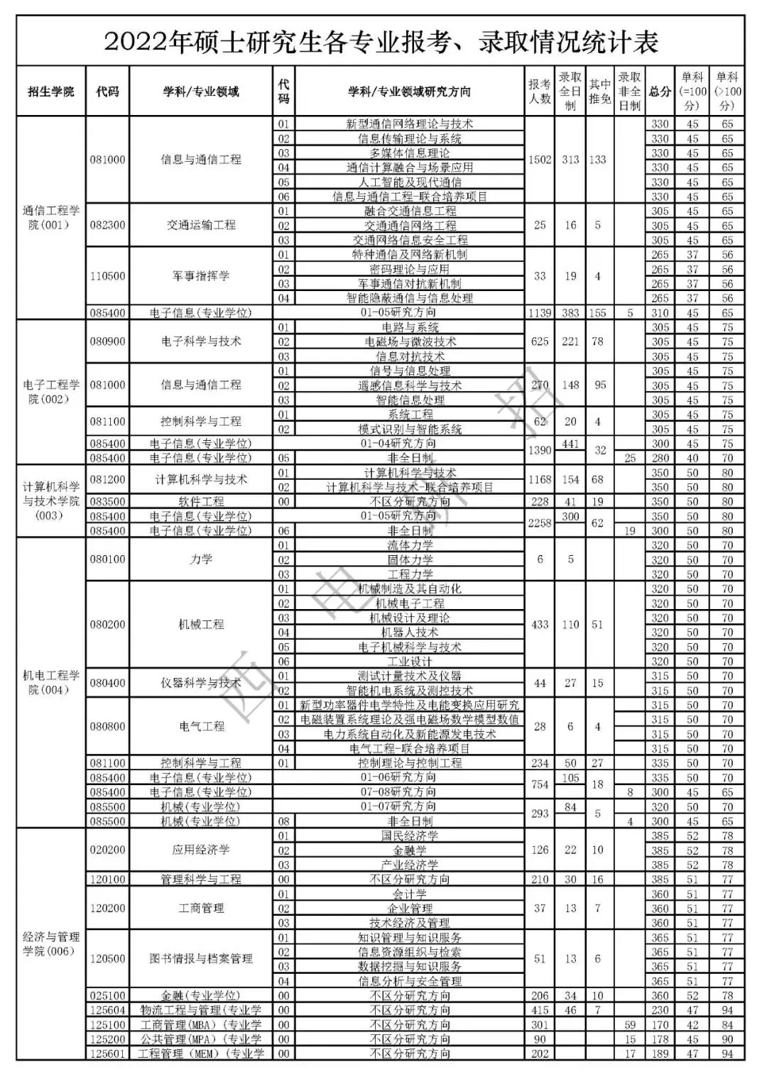 2022年西安电子科技大学考研报录比