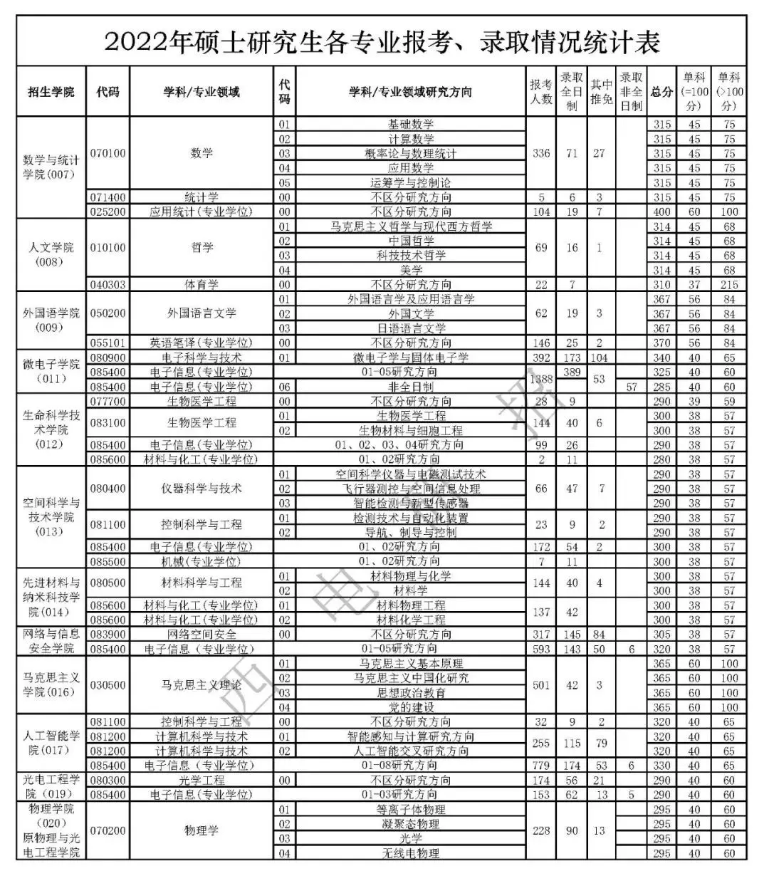 2022年西安电子科技大学考研报录比