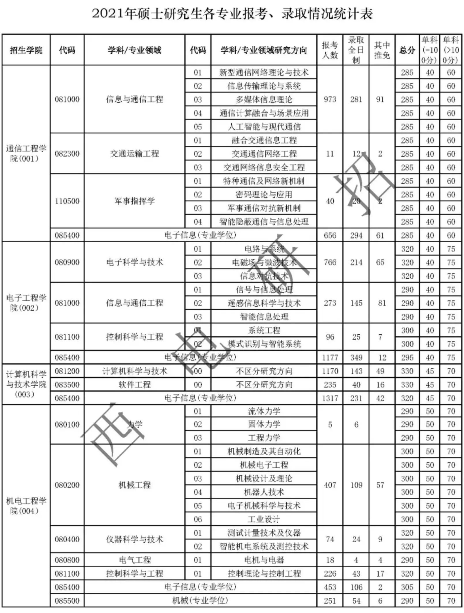 2021年西安电子科技大学考研报录比