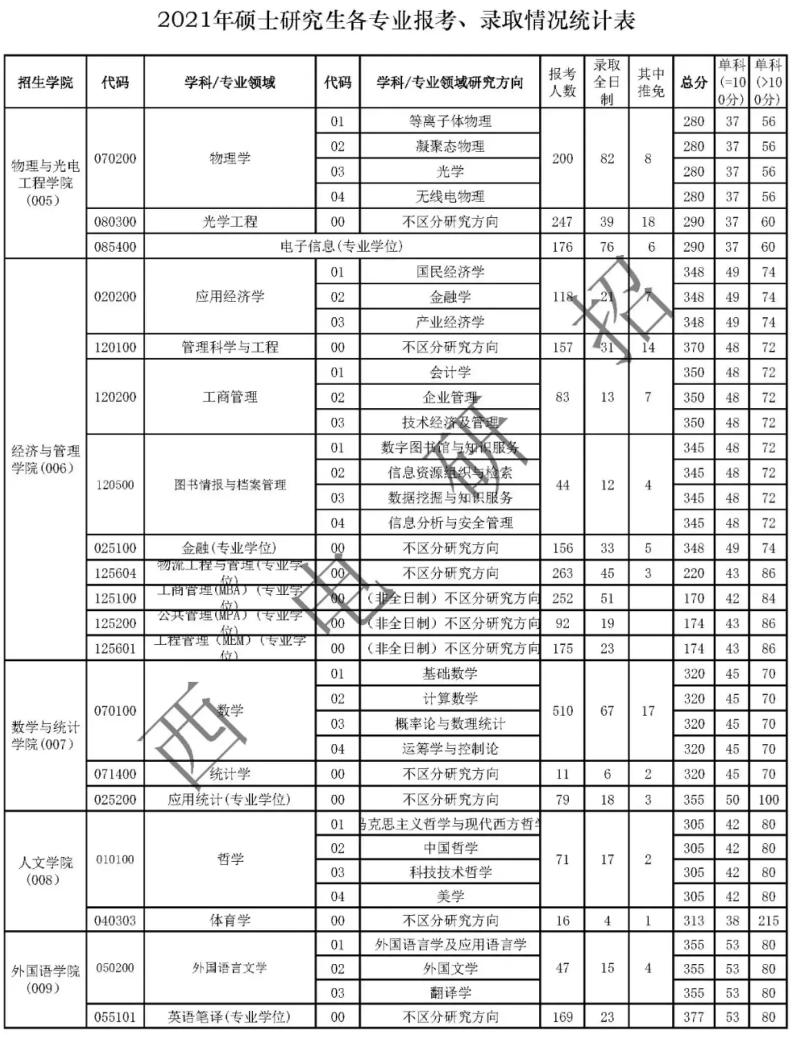 2021年西安电子科技大学考研报录比